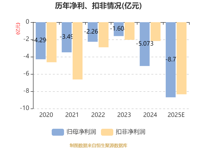 ST云动(000903.SZ)：预计2025年净亏损8亿元-9.5亿元
