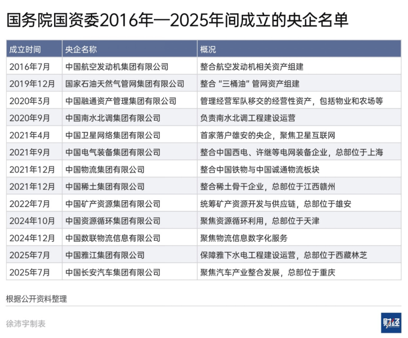 国资委：扎实做好新央企组建和战略性重组
