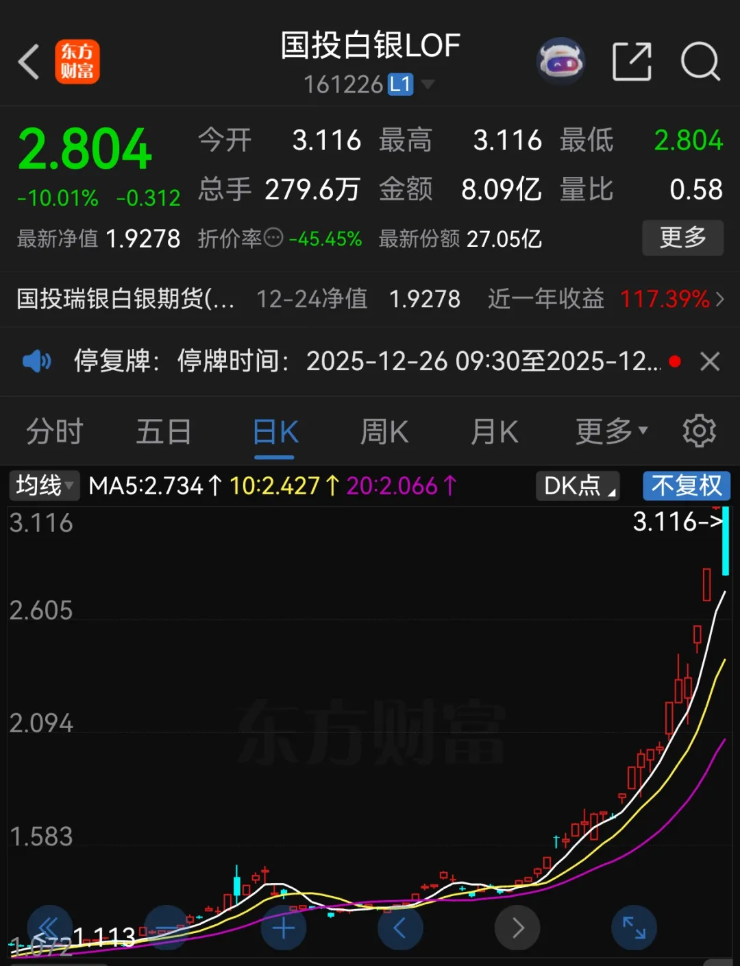 白银有色斩获8连板 累计大涨超110%