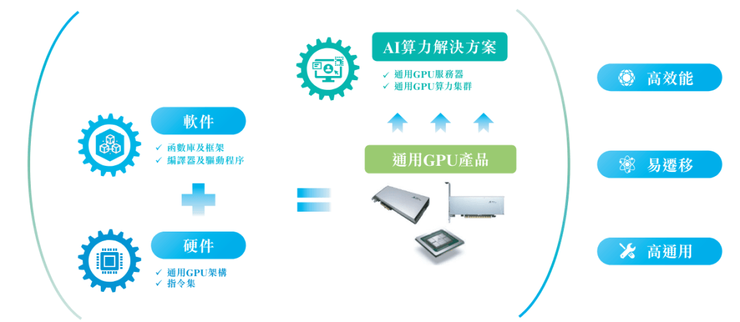 中国首家通用GPU企业天数智芯(9903.HK)今起招股，一手入场费14606港元