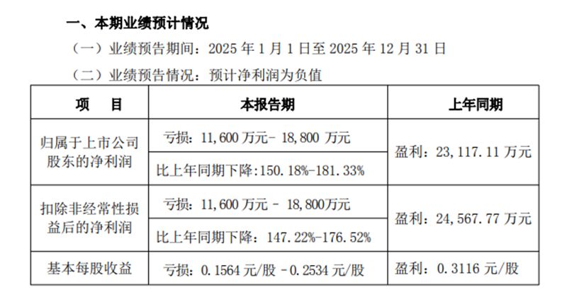 海南橡胶：2025年预亏7400万元―1.1亿元 同比由盈转亏
