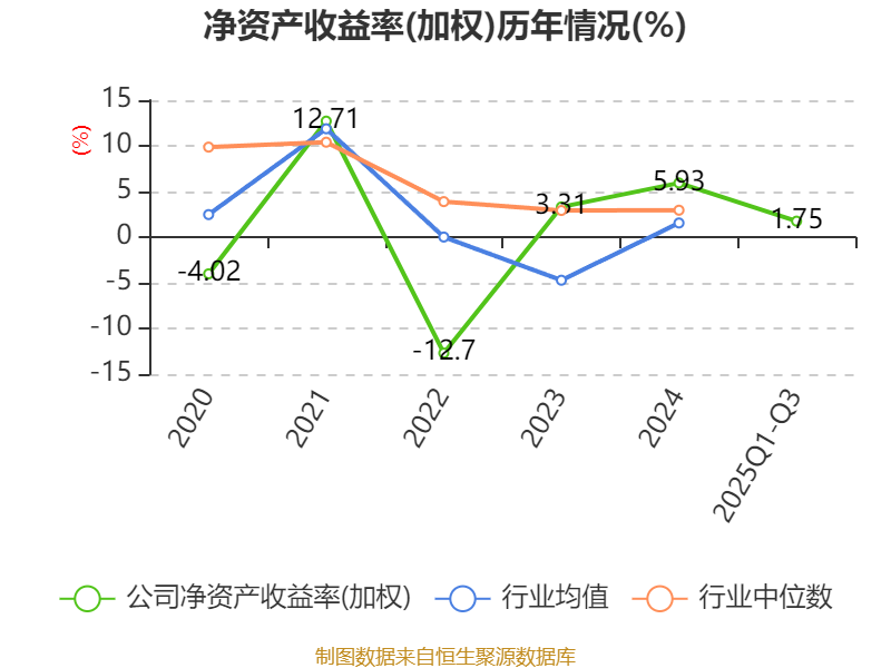 2025年净利润预计增长43.76%―75.12% 旗滨集团下跌5.14%
