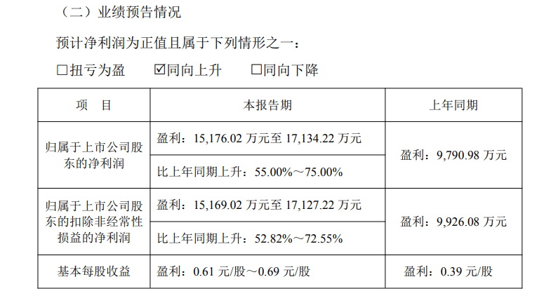 东和新材股价异动 2025年净利润预计增长43.90%―55.41%