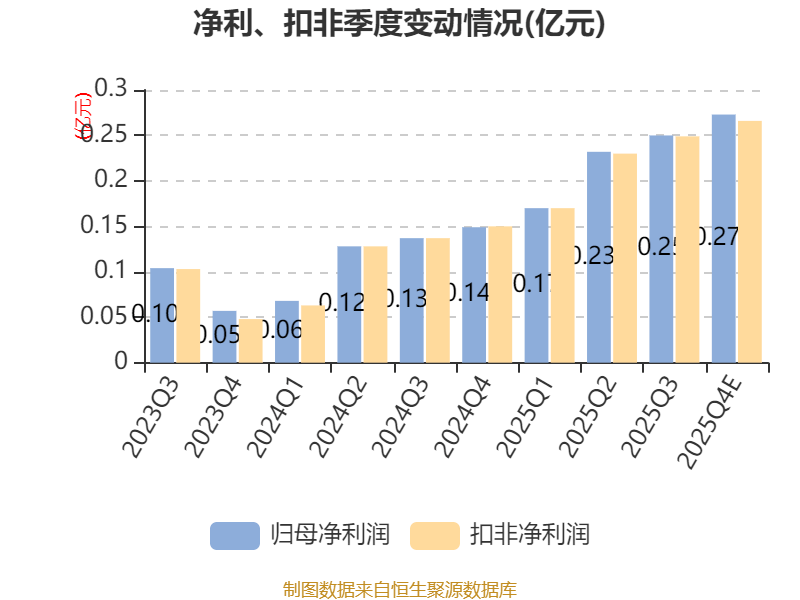 东和新材股价异动 2025年净利润预计增长43.90%―55.41%