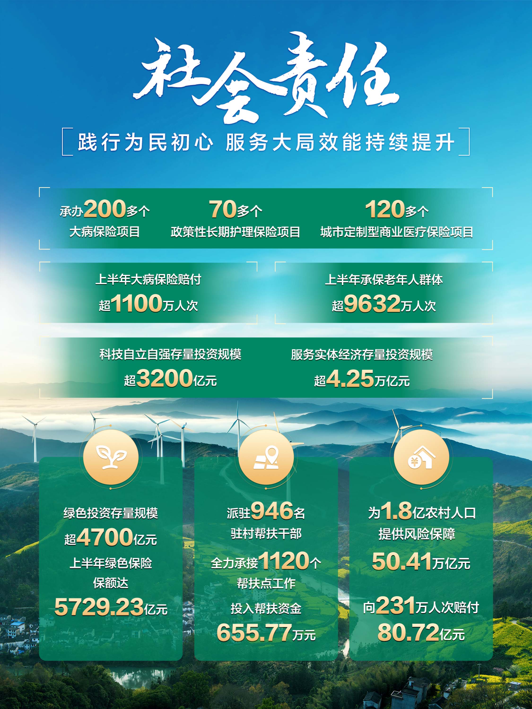 增加8000亿元！中国人寿投资服务实体经济余额达5.4万亿元
