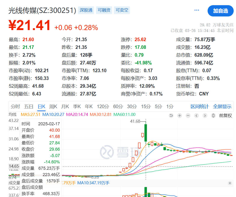 光线传媒成交额创2025年6月18日以来新高