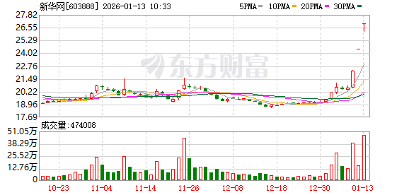 光线传媒成交额创2025年6月18日以来新高