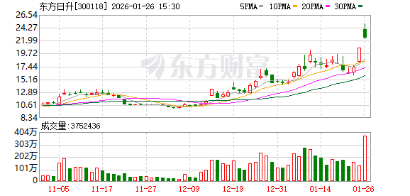 东瑞股份(001201.SZ)：预计2025年亏损1.2亿元－1.7亿元