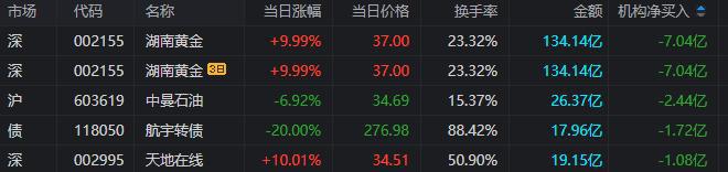 云南铜业跌停，龙虎榜上机构买入2.87亿元，卖出1.14亿元