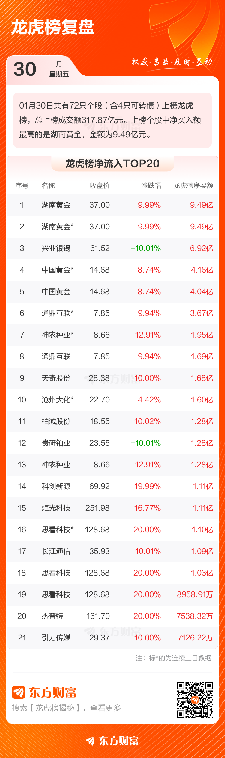 兴业银锡1月30日龙虎榜数据