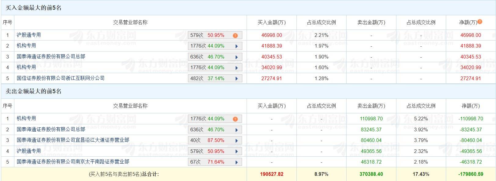 铜陵有色跌停，龙虎榜上机构买入2.83亿元，卖出2.55亿元