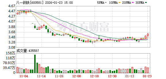 行业与区域双承压，八一钢铁四连亏，净资产告负再面退市风险