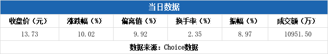 准油股份换手率39.19%，龙虎榜上机构买入1057.45万元，卖出1360.87万元
