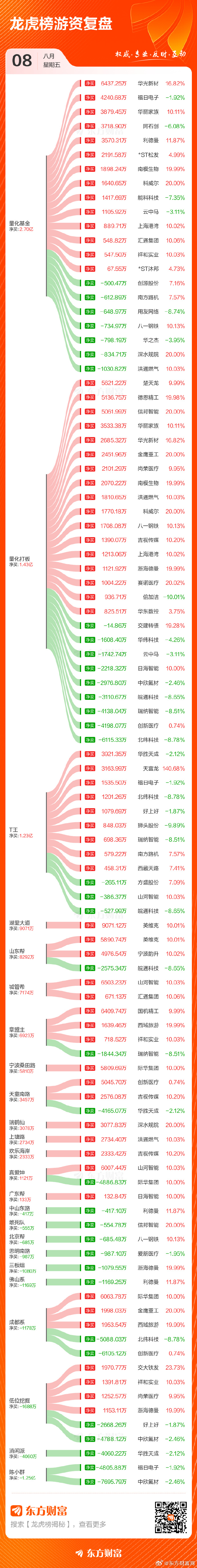 准油股份换手率39.19%，龙虎榜上机构买入1057.45万元，卖出1360.87万元