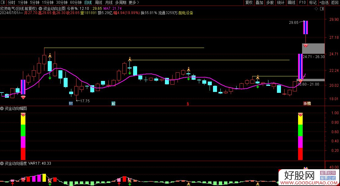 主力资金动向 58.41亿元潜入通信业