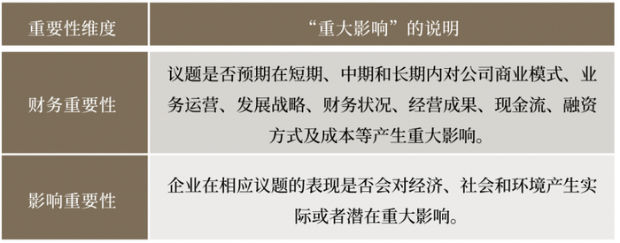 深交所修订可持续发展报告编制指南