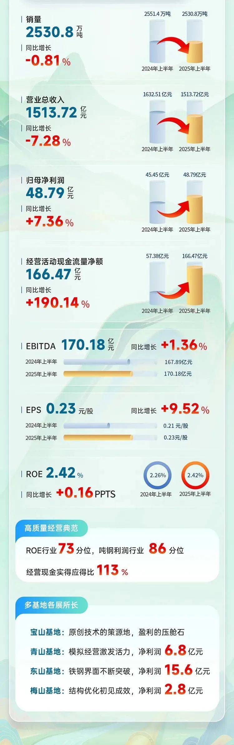 中晶科技：预计2025年净利润4000.00万元~4500.00万元 同比增75.65%~97.61%