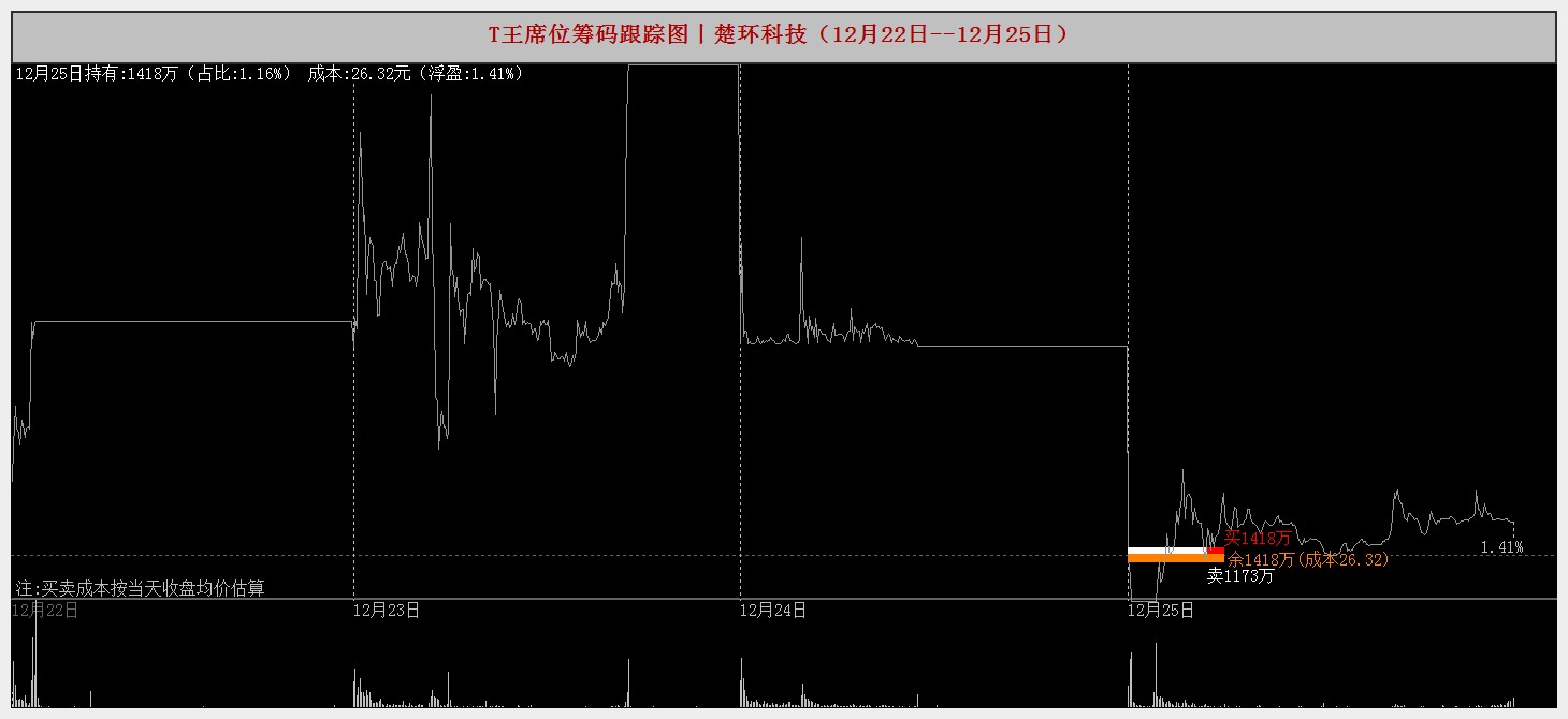 农大科技龙虎榜数据（1月30日）