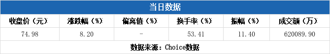 科力股份换手率43.41%，龙虎榜上机构买入543.61万元，卖出2106.64万元