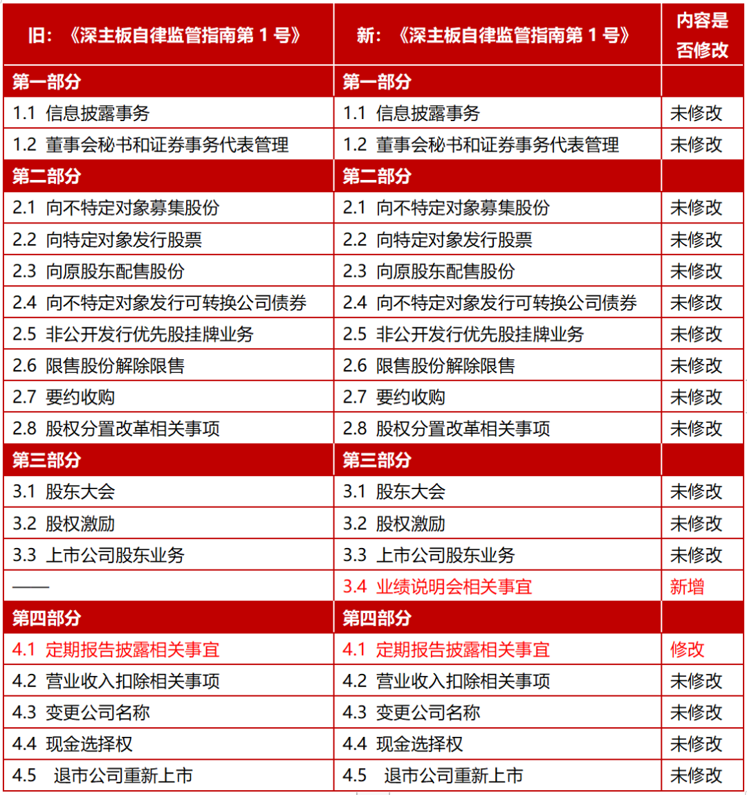 深交所修订可持续发展报告编制指南 推动构建良好的可持续发展投资生态