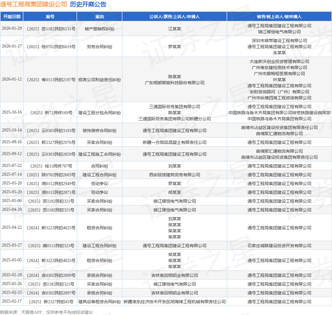 【企业动态】尚荣医疗新增1件法院诉讼，案由为建设工程施工合同纠纷