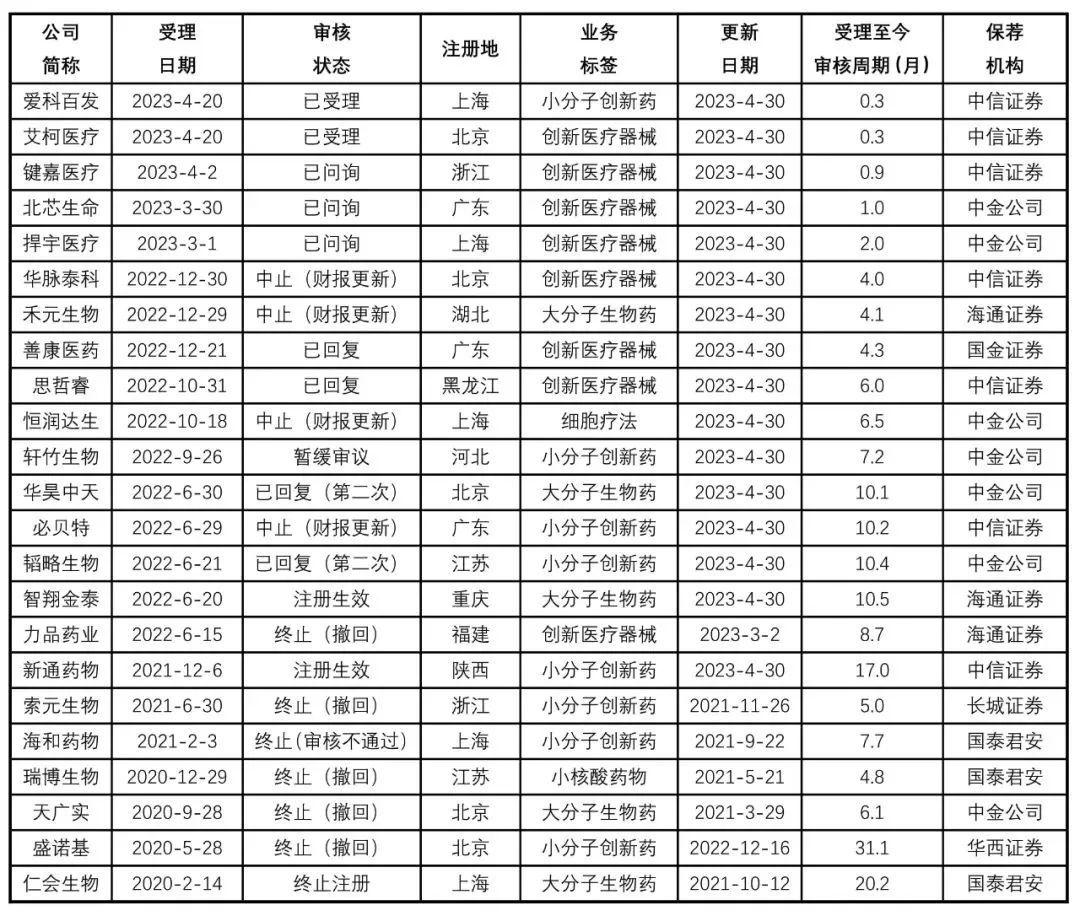 核心医疗递表科创板：4年亏损超5亿元 产品技术路径受关注