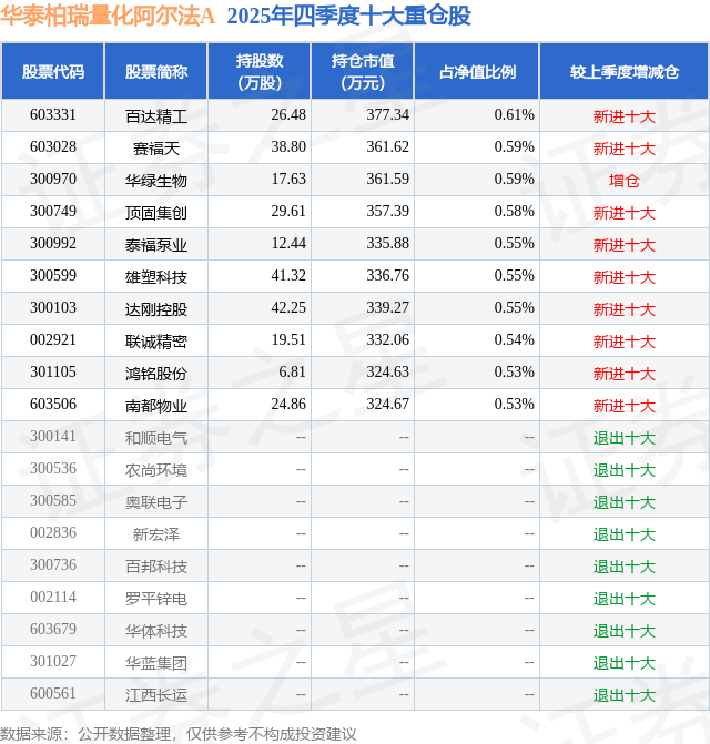 华绿生物：公司目前鲜品灰树花的日产能约为6吨