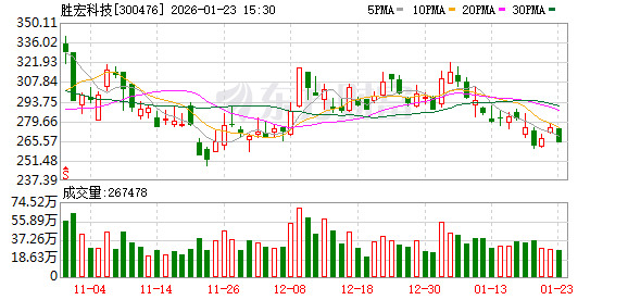 大连重工：截至2026年1月30日收市后，公司合并普通账户和融资融券信用账户的持有人数为74,424