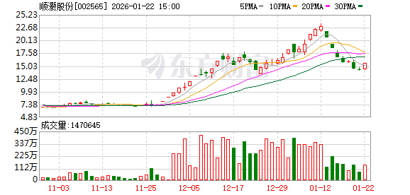 博汇股份：截至2026年1月30日，公司股东人数10080人