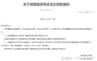 北交所两融余额88.13亿元 较上一日减少1.26亿元