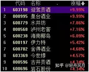 中信建投：看好春节前后白酒板块或迎十年大底投资机会