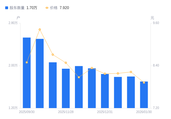 安正时尚最新筹码趋于集中
