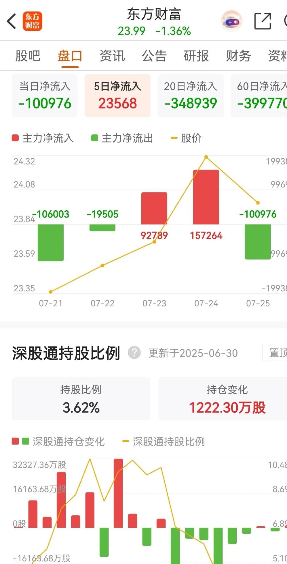 黄金概念下跌6.79%，17股主力资金净流出超亿元