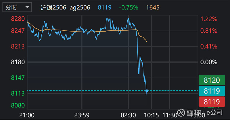深夜！沪银一度跌停！COMEX白银，日内涨超6%