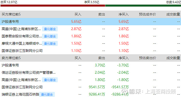 2月2日有色金属、电子、通信等行业融资净卖出额居前