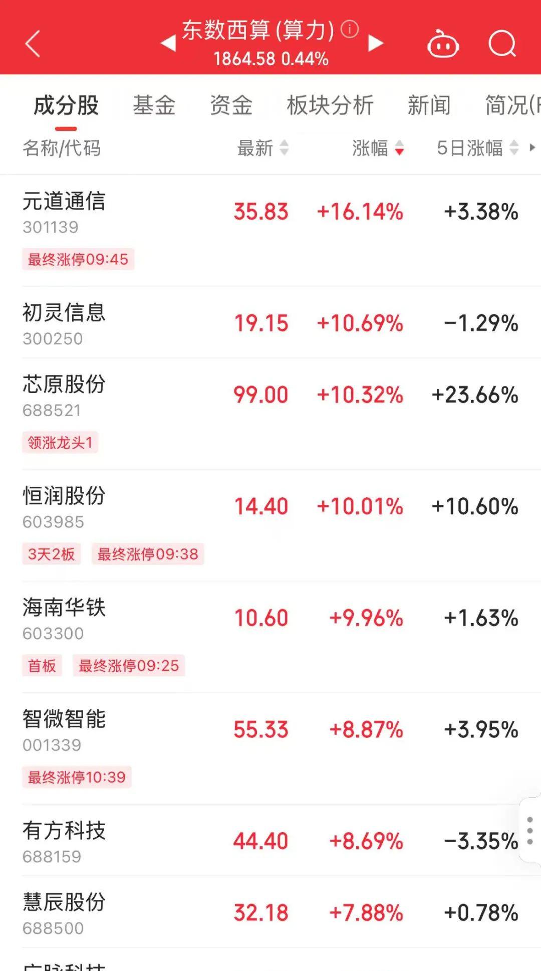 开盘8分钟，20%涨停！重磅利好，持续发酵！