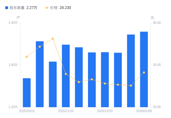 天元宠物：截至2026年1月底，公司A股普通股股东总数为14072户