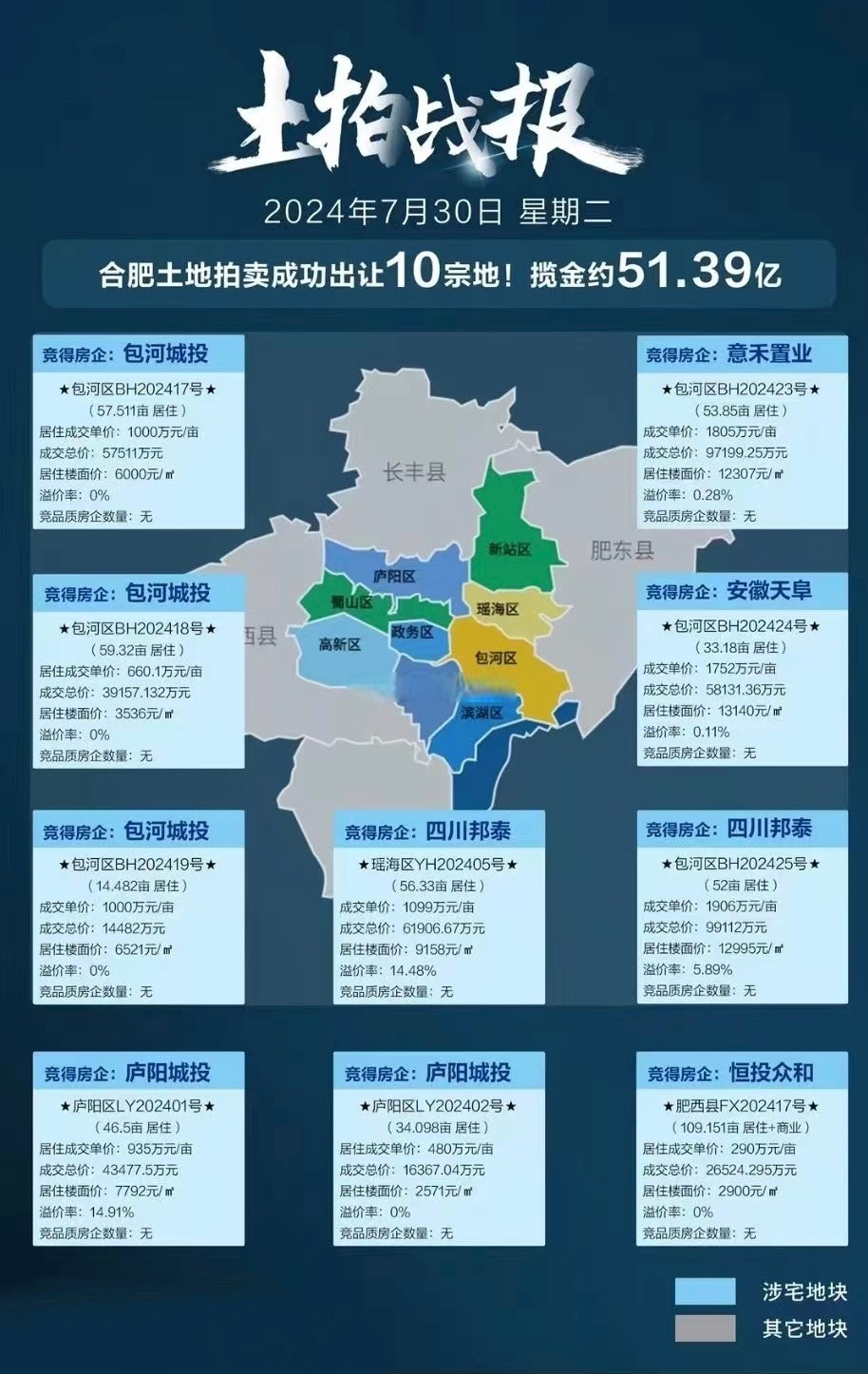 北京3宗涉宅用地57.62亿元底价成交 5宗宅地拟于近期供应