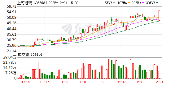 柏诚股份换手率24.57%，沪股通龙虎榜上净买入1362.73万元