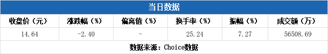 柏诚股份换手率24.57%，沪股通龙虎榜上净买入1362.73万元