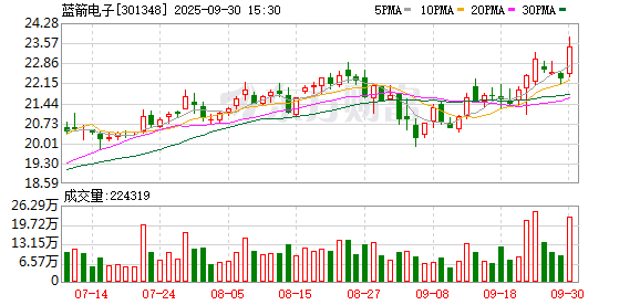 蓝箭电子：公司暂未与上述公司有相关合作