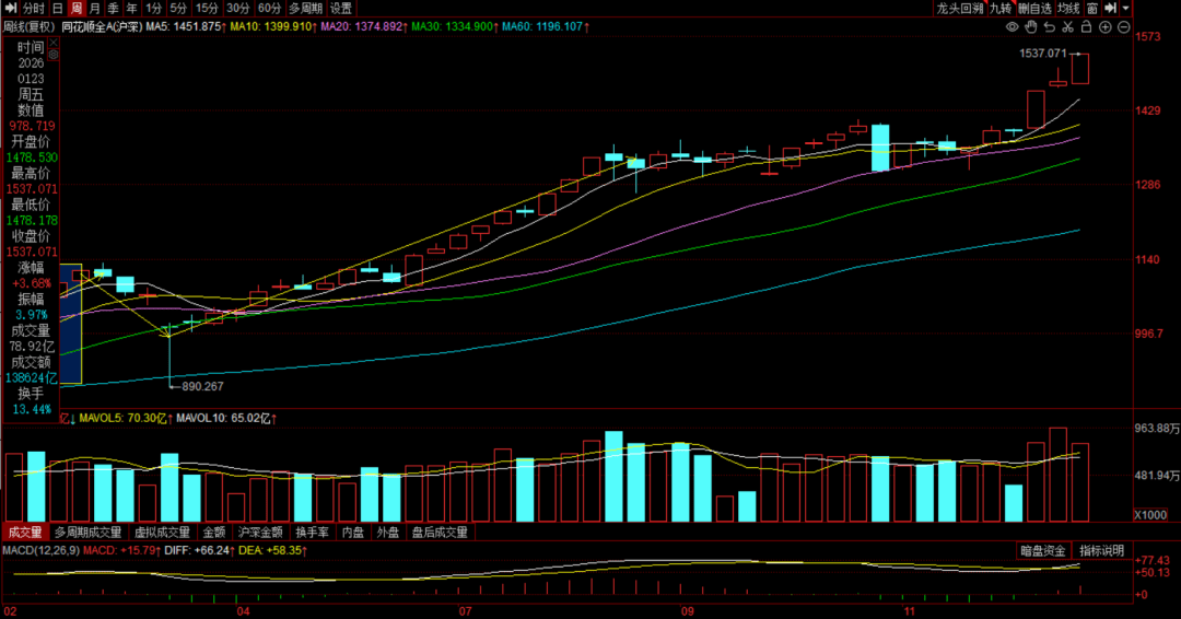 今日984只个股突破五日均线