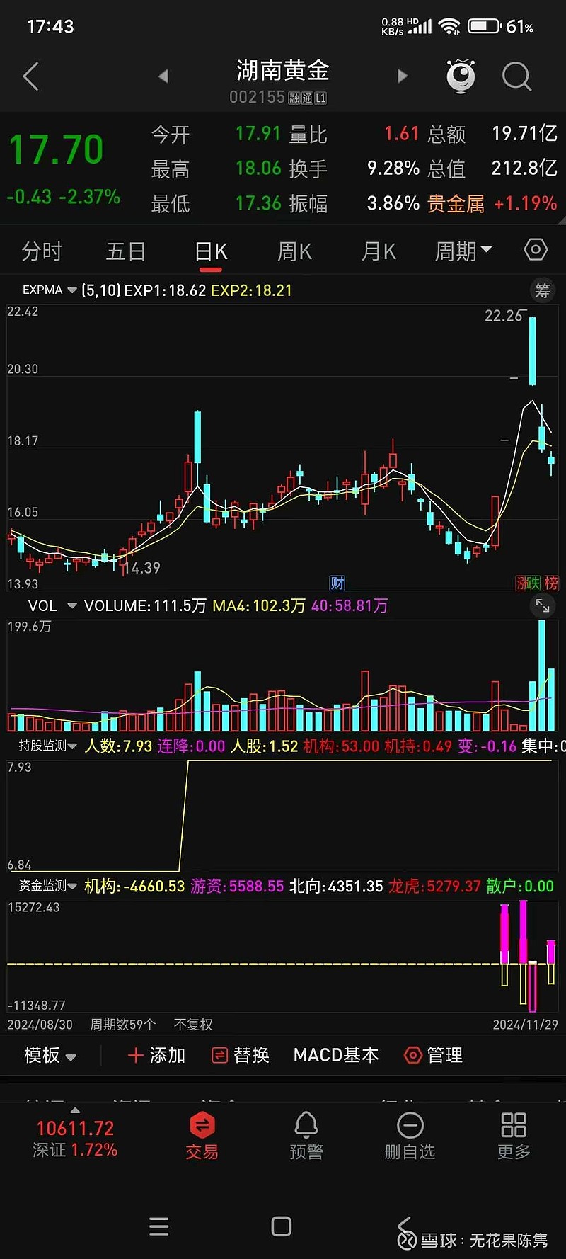 交通运输板块净流入逾60亿元居首 龙虎榜机构抢筹多股