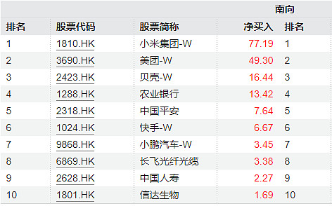 2月4日港股通净买入133.73亿港元