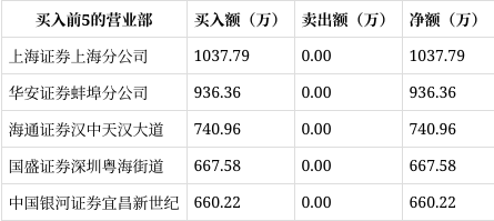 时创能源涨停 营业部龙虎榜净买入1578.67万元