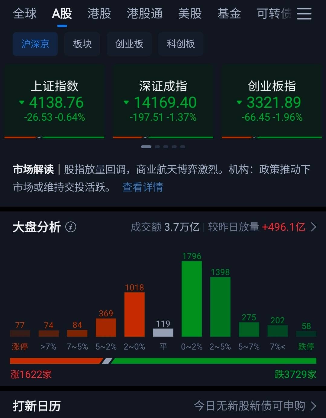 收评：沪指跌0.64%，资源股集体下挫，零售板块等活跃