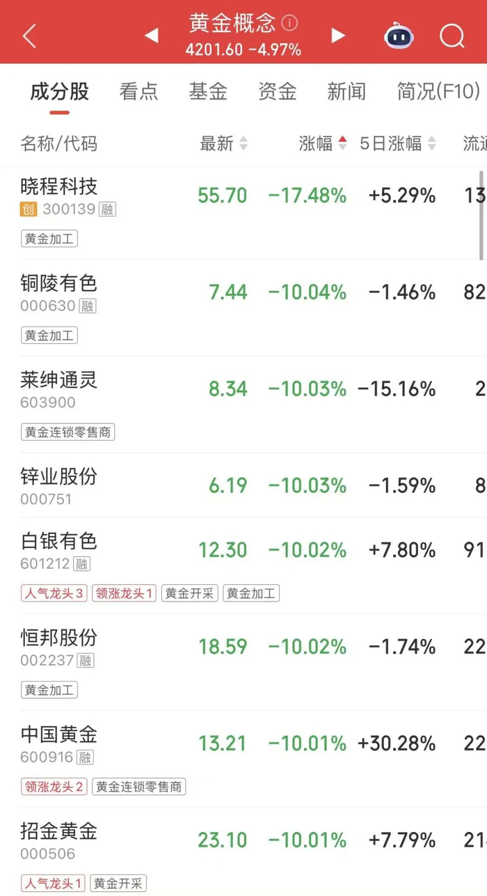 白银有色跌停，沪股通净卖出3323.46万元