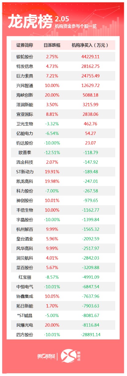 四方股份跌停，3机构龙虎榜上净卖出2.89亿元