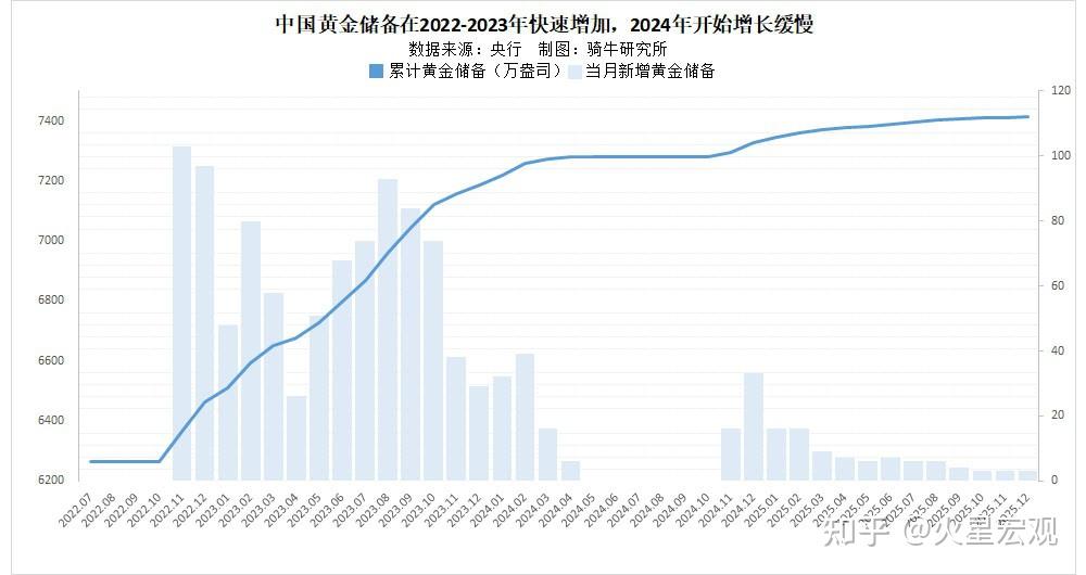银河证券：黄金中长期牛市的核心逻辑依然稳固 央行购金将持续增加