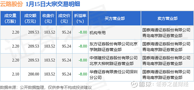 云路股份大宗交易成交759.52万元
